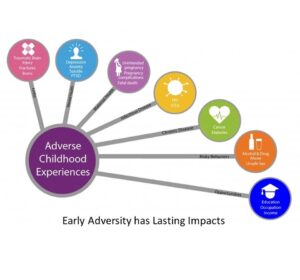 Adverse Childhood Experiences (ACEs)
