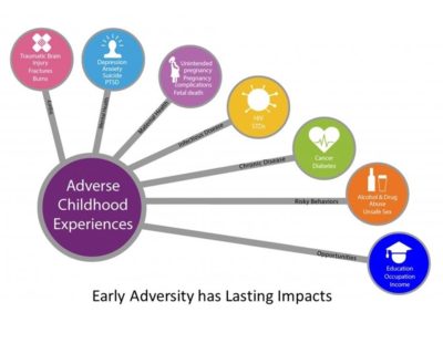 Adverse Childhood Experiences (ACEs)