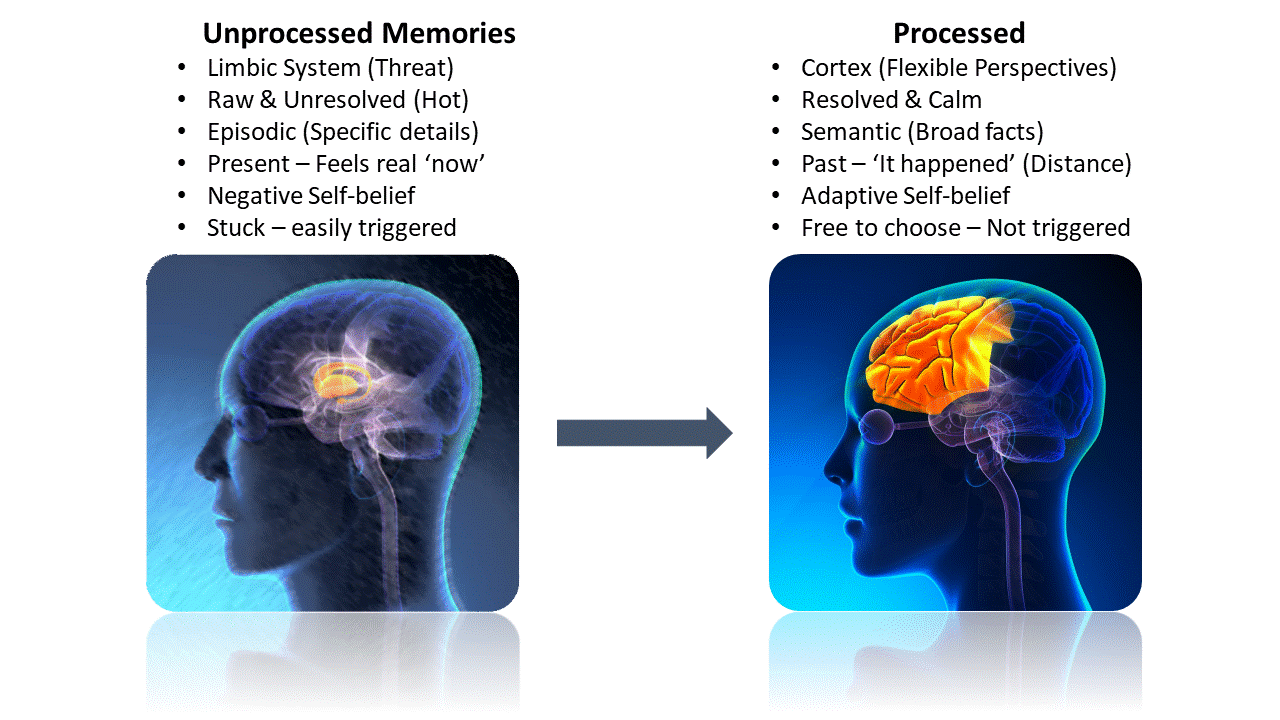 Processing Memories in EMDR Therapy
