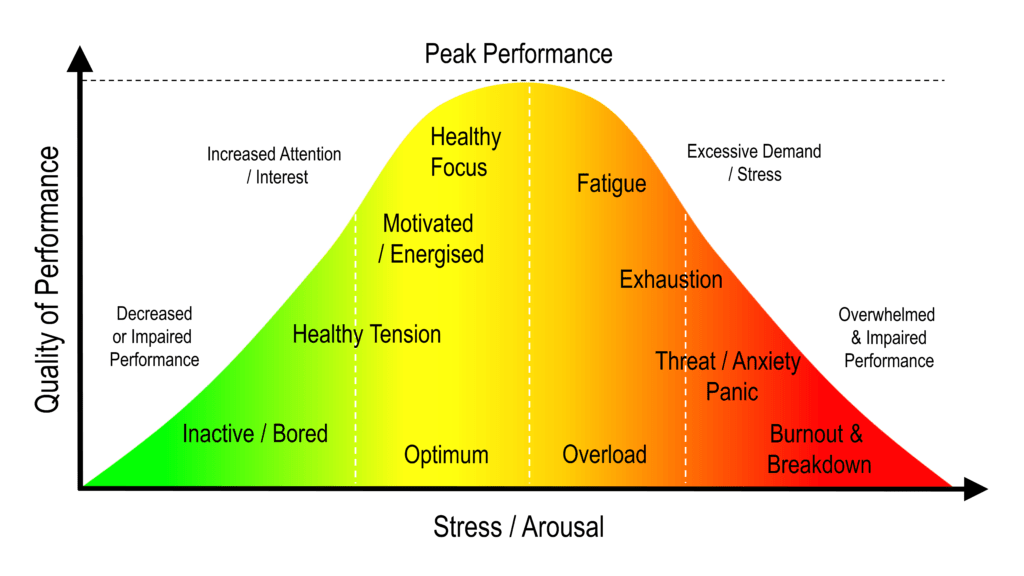 graph of mental stress