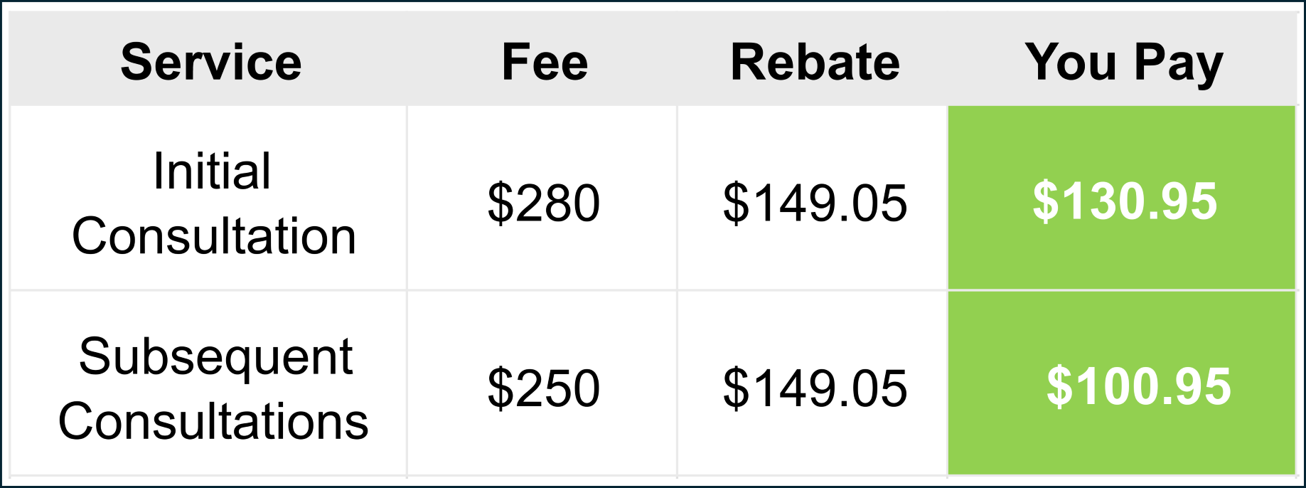 Session fees table showing Medicare Rebates and Out of Pocket Expenses calculated clearly