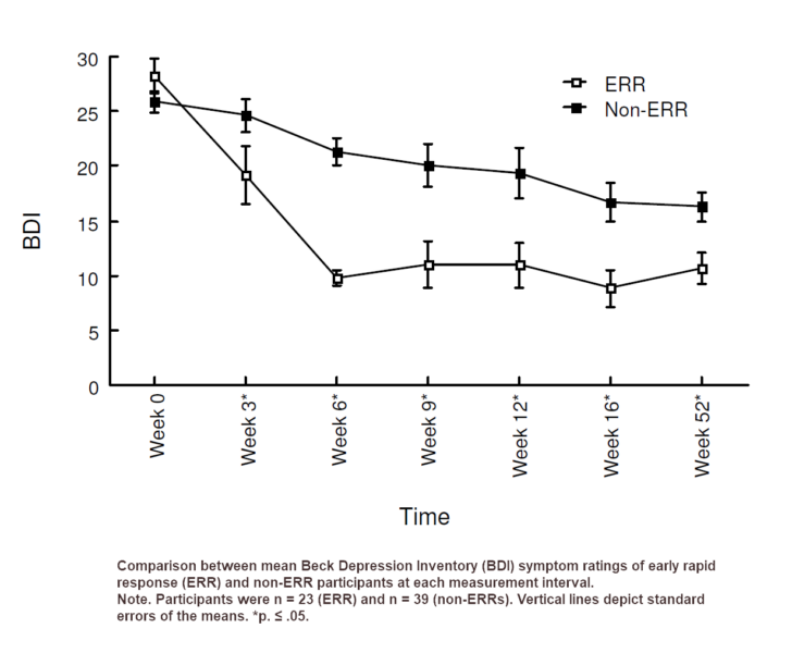 Graph showing differences in symptoms and recovery between early and gradual responders