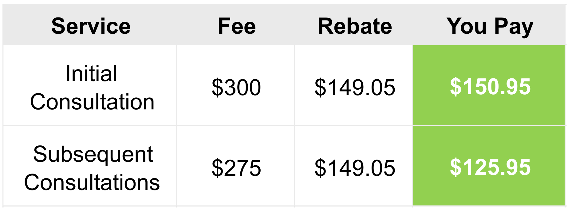 Session fees table showing Medicare Rebates and Out of Pocket Expenses calculated clearly
